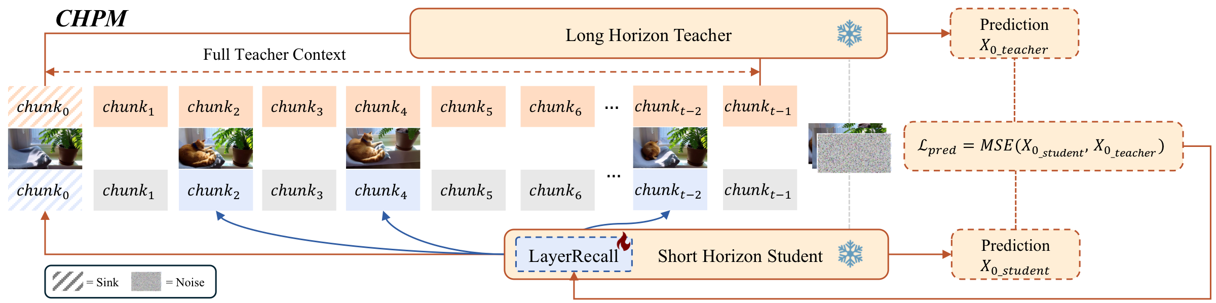 CHPM training framework with a frozen long-horizon teacher and a frozen short-horizon student augmented by LayerRecall.