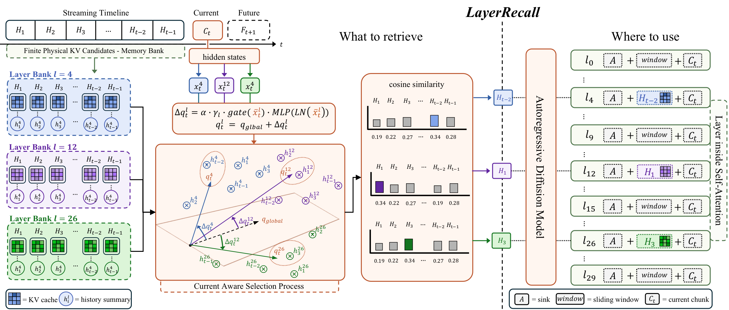 LayerRecall framework showing current-conditioned retrieval from layer-indexed memory banks and selective injection into memory-sensitive layers.